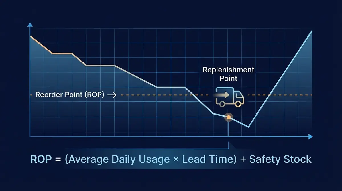 Chart of stock falling to the reorder point, where a replenishment order is placed, with the formula ROP = (average daily usage × lead time) + safety stock
